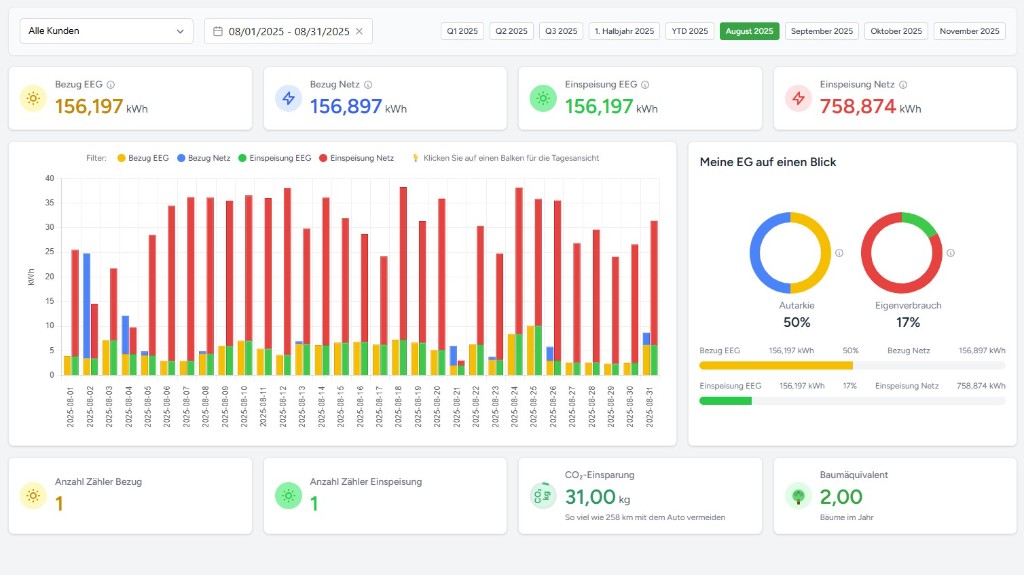 Enerloop Dashboard: Analysen zu Bezug, Einspeisung, Autarkie und Eigenverbrauch